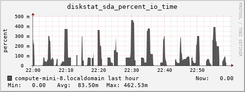 compute-mini-8.localdomain diskstat_sda_percent_io_time