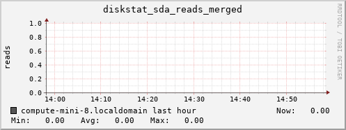compute-mini-8.localdomain diskstat_sda_reads_merged