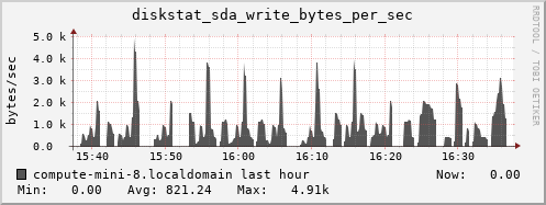 compute-mini-8.localdomain diskstat_sda_write_bytes_per_sec