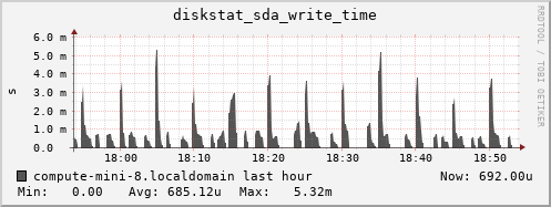compute-mini-8.localdomain diskstat_sda_write_time