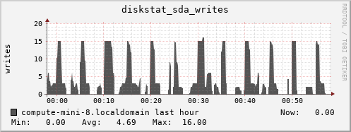 compute-mini-8.localdomain diskstat_sda_writes