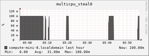 compute-mini-8.localdomain multicpu_steal0