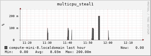 compute-mini-8.localdomain multicpu_steal1
