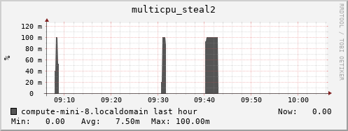 compute-mini-8.localdomain multicpu_steal2