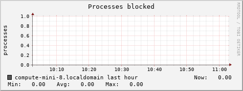 compute-mini-8.localdomain procs_blocked