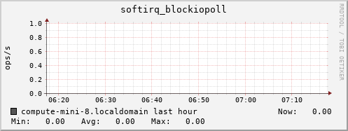 compute-mini-8.localdomain softirq_blockiopoll