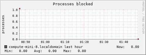 compute-mini-8.localdomain procs_blocked