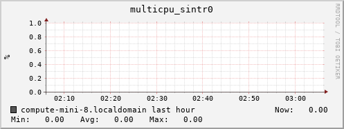 compute-mini-8.localdomain multicpu_sintr0