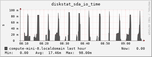 compute-mini-8.localdomain diskstat_sda_io_time