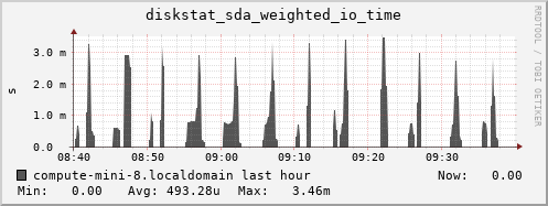 compute-mini-8.localdomain diskstat_sda_weighted_io_time