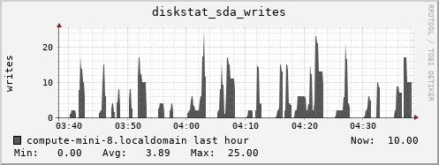 compute-mini-8.localdomain diskstat_sda_writes