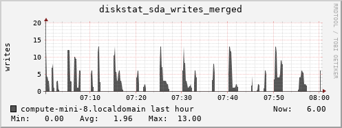 compute-mini-8.localdomain diskstat_sda_writes_merged