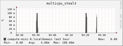 compute-mini-8.localdomain multicpu_steal3