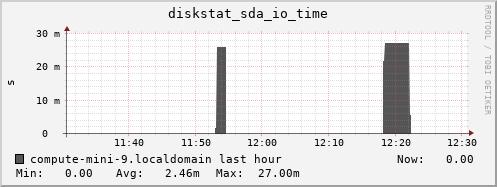 compute-mini-9.localdomain diskstat_sda_io_time