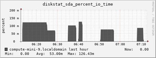 compute-mini-9.localdomain diskstat_sda_percent_io_time