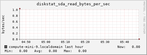 compute-mini-9.localdomain diskstat_sda_read_bytes_per_sec