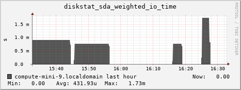 compute-mini-9.localdomain diskstat_sda_weighted_io_time