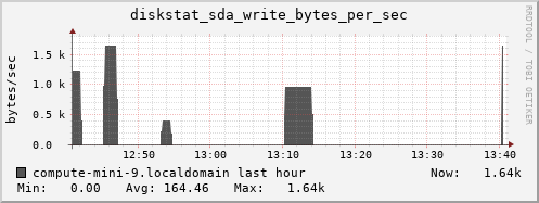 compute-mini-9.localdomain diskstat_sda_write_bytes_per_sec