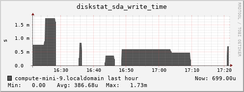 compute-mini-9.localdomain diskstat_sda_write_time