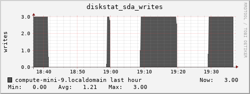 compute-mini-9.localdomain diskstat_sda_writes
