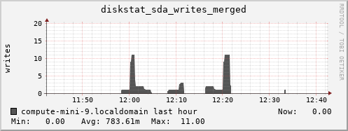 compute-mini-9.localdomain diskstat_sda_writes_merged