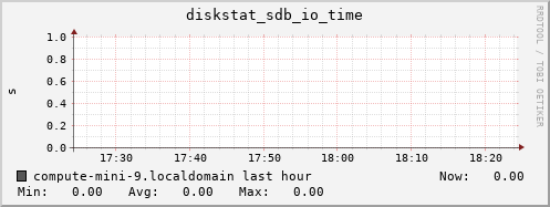 compute-mini-9.localdomain diskstat_sdb_io_time