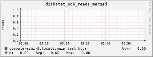compute-mini-9.localdomain diskstat_sdb_reads_merged