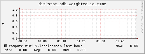 compute-mini-9.localdomain diskstat_sdb_weighted_io_time