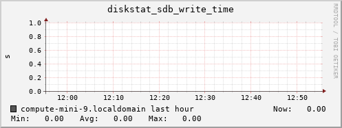 compute-mini-9.localdomain diskstat_sdb_write_time