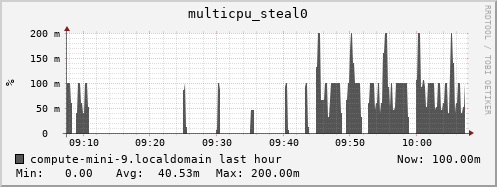 compute-mini-9.localdomain multicpu_steal0