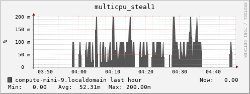 compute-mini-9.localdomain multicpu_steal1