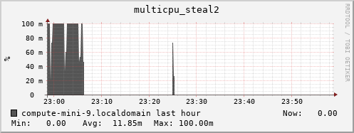 compute-mini-9.localdomain multicpu_steal2