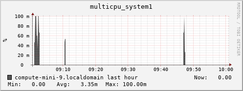 compute-mini-9.localdomain multicpu_system1