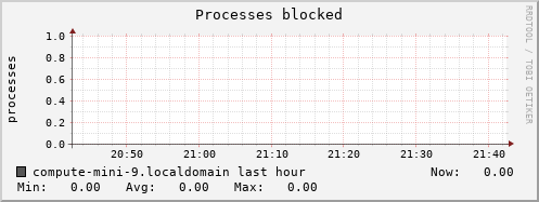 compute-mini-9.localdomain procs_blocked