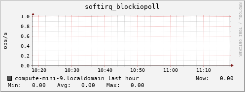 compute-mini-9.localdomain softirq_blockiopoll