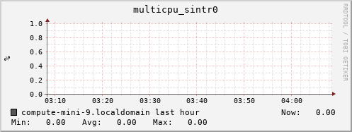 compute-mini-9.localdomain multicpu_sintr0