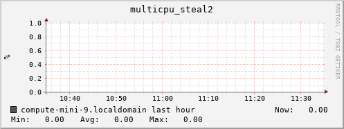 compute-mini-9.localdomain multicpu_steal2