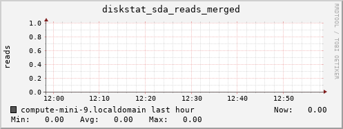 compute-mini-9.localdomain diskstat_sda_reads_merged