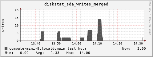 compute-mini-9.localdomain diskstat_sda_writes_merged