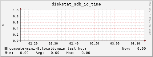 compute-mini-9.localdomain diskstat_sdb_io_time