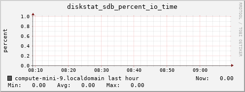 compute-mini-9.localdomain diskstat_sdb_percent_io_time