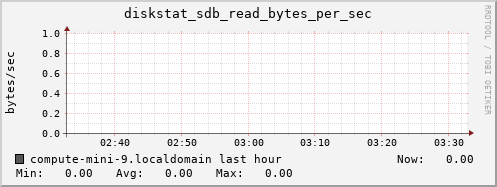 compute-mini-9.localdomain diskstat_sdb_read_bytes_per_sec
