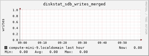 compute-mini-9.localdomain diskstat_sdb_writes_merged