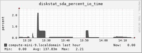 compute-mini-9.localdomain diskstat_sda_percent_io_time