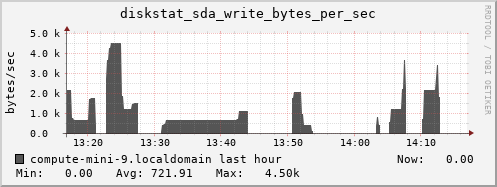 compute-mini-9.localdomain diskstat_sda_write_bytes_per_sec