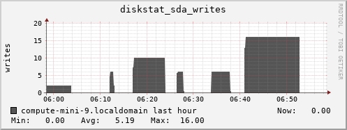 compute-mini-9.localdomain diskstat_sda_writes