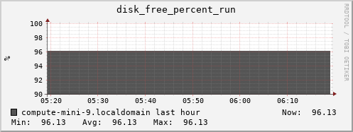 compute-mini-9.localdomain disk_free_percent_run