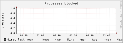 dirac procs_blocked