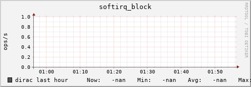 dirac softirq_block