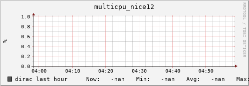 dirac multicpu_nice12